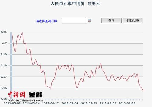 人民幣匯率走強(qiáng)對(duì)美元中間價(jià)6.1575再創(chuàng)歷史新高