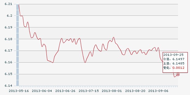 25日人民幣匯率中間價(jià):1美元對(duì)人民幣6.1497元