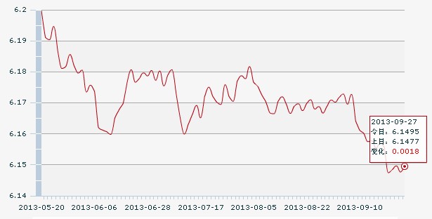 27日人民幣匯率中間價(jià):1美元對(duì)人民幣6.1495元