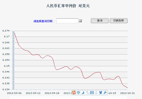 人民幣對美元中間價6.1352再創(chuàng)新高年內已升2.4%