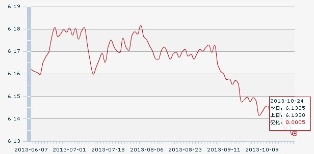 24日人民幣匯率中間價(jià):1美元對(duì)人民幣6.1335元