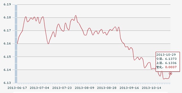 29日人民幣匯率中間價(jià):1美元對人民幣6.1373元