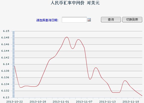 人民幣對美元中間價6.1305再創(chuàng)新高年內或破6