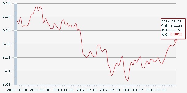 27日人民幣匯率中間價(jià):1美元對(duì)人民幣6.1224元