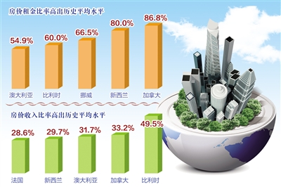 全球高房價將危及經(jīng)濟(jì)穩(wěn)定