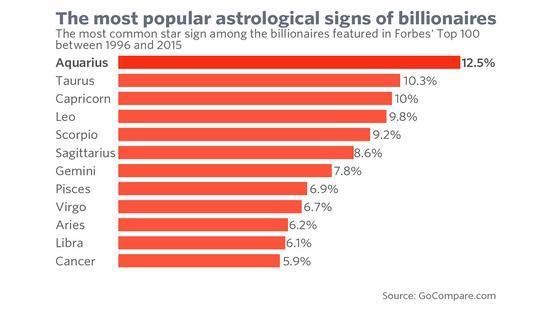 根據上面的圖表，億萬富翁數量第二多的星座是金牛座，後面依次是摩羯座、獅子座、天蝎座、射手座、雙子座、雙魚座、處女座、白羊座、天秤座和巨蟹座。