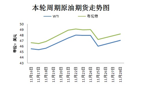 本輪週期國際原油期貨走勢圖。來源：隆眾資訊