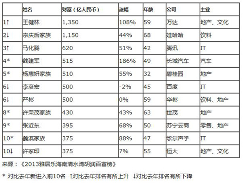 胡潤(rùn)百富榜:王健林成中國(guó)首富IT業(yè)上榜人數(shù)增20%