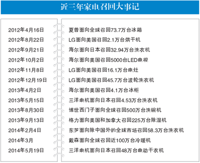 國內(nèi)家電缺乏強制性標準 召回制度亟待完善