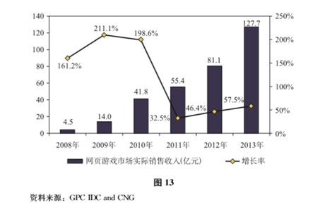 頁(yè)遊銷售收入5年增28倍網(wǎng)遊新企業(yè)借勢(shì)崛起