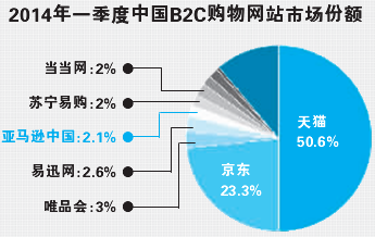 亞馬遜入華十年磕磕絆絆 會否兵敗中國？