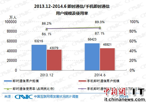 即時(shí)通訊網(wǎng)民規(guī)模達(dá)5.64億穩(wěn)居各類應(yīng)用使用率首位