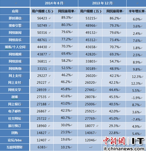 即時(shí)通訊網(wǎng)民規(guī)模達(dá)5.64億 穩(wěn)居各類應(yīng)用使用率首位