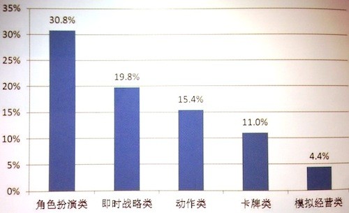  2014上半年手遊市場(chǎng)規(guī)模達(dá)125億 角色扮演依然領(lǐng)跑