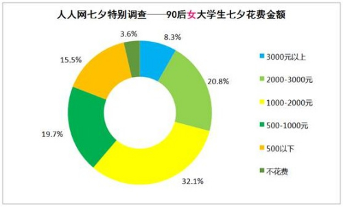  調(diào)查顯示:七成90後願(yuàn)過(guò)七夕 稱(chēng)比2.14洋節(jié)有韻味