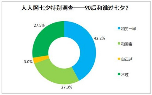  調(diào)查顯示:七成90後願(yuàn)過(guò)七夕 稱(chēng)比2.14洋節(jié)有韻味