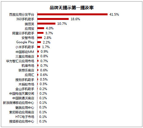 北大報(bào)告：百度分發(fā)平臺(tái)最受用戶歡迎 綜合實(shí)力居首