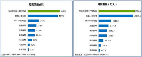 6月愛(ài)奇藝PPS移動(dòng)用戶1.28億 覆蓋50%以上移動(dòng)用戶