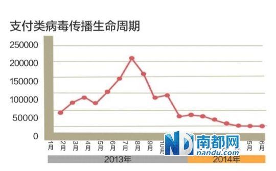 智慧手機(jī)病毒集中爆發(fā):第三方下載市場是重災(zāi)區(qū)