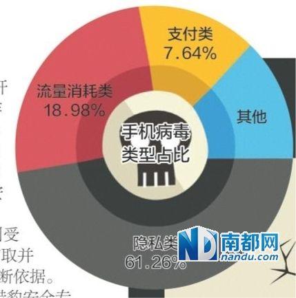 智慧手機(jī)病毒集中爆發(fā):第三方下載市場是重災(zāi)區(qū)