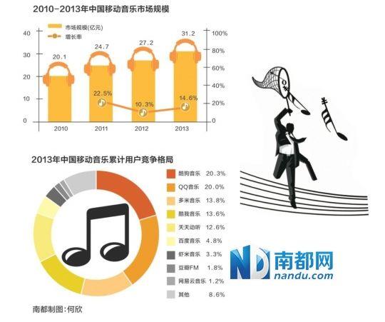 移動音樂市場起紛爭“音樂社交”成為新元素