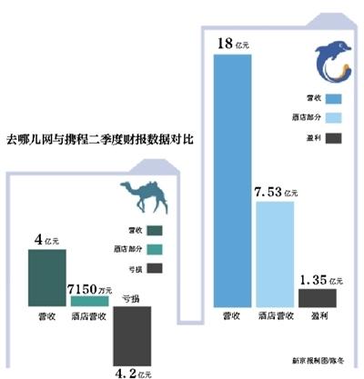 攜程被指因傭金壓迫"喂不飽"酒店 分析稱仍可反擊