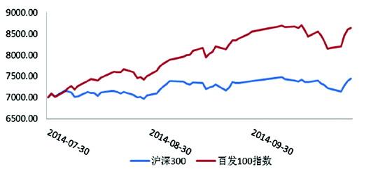 大數(shù)據(jù)pk基金經(jīng)理 電商基金熱度不減