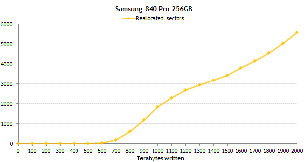 固態(tài)硬碟連寫2000TB：這倆貨還不死！