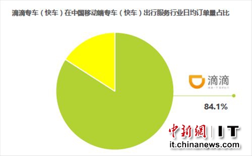 艾瑞數(shù)據(jù)顯示2015年滴滴專車市場(chǎng)份額達(dá)88.4%