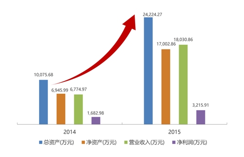 掌上縱橫發(fā)佈2015年報(bào)凈利潤同比增長166%