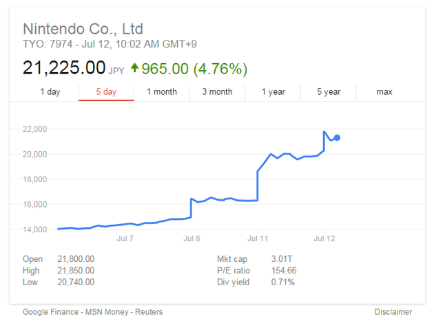 任天堂股價(jià)5日內(nèi)漲幅