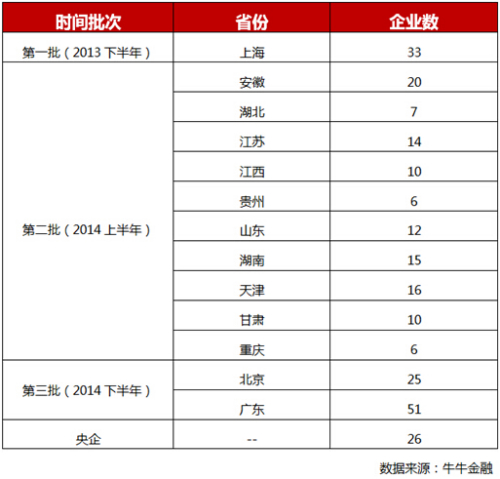 牛牛金融：194家涉國(guó)資改革上市公司統(tǒng)計(jì)與分析