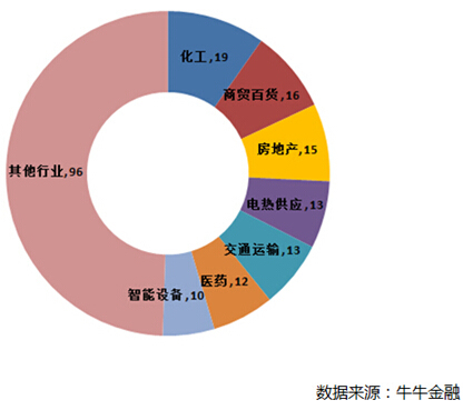 牛牛金融：194家涉國(guó)資改革上市公司統(tǒng)計(jì)與分析