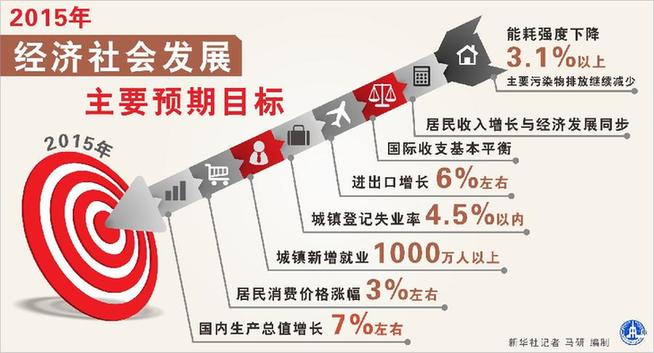 7%的考量：GDP增長(zhǎng)目標(biāo)背後的需要與可能