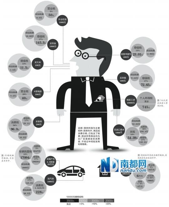 一圖看懂我們的稅有多高 買(mǎi)零食K歌看電影都交稅