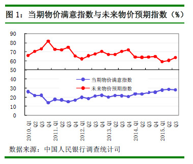 第三季度城鎮(zhèn)儲戶調查：48%居民認為物價“高”