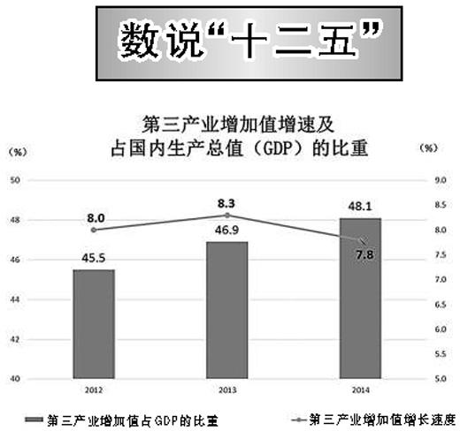 回眸十二五:第三産業(yè)佔GDP比重首超第一、二産業(yè)