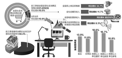 消費增長“壓艙石”作用凸顯 網(wǎng)上零售高速增長