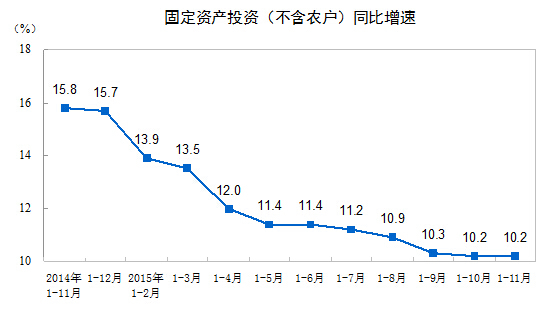 1-11月全國固定資産投資增長10.2%