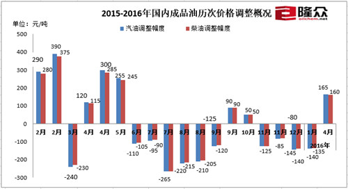 2015-2016年國(guó)內(nèi)成品油歷次價(jià)格調(diào)整情況。來(lái)源：隆眾石化網(wǎng)