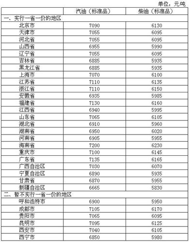 4月26日調(diào)價(jià)後，各省區(qū)市和中心城市汽、柴油最高零售價(jià)格表。來(lái)源：發(fā)改委官網(wǎng)