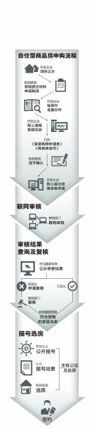 北京市自住型商品房搖號(hào)使用統(tǒng)一軟體 房源資訊住建委可查