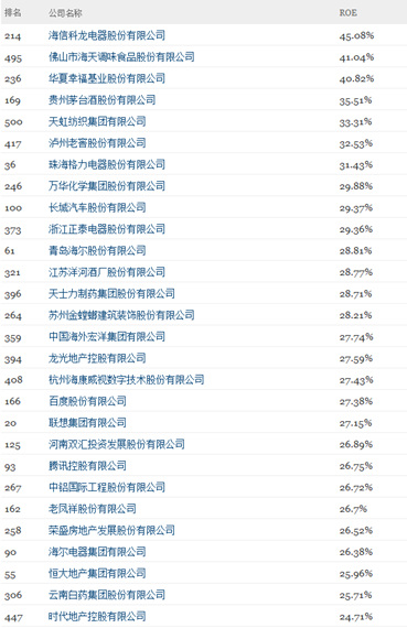 中國500強(qiáng)凈資産收益率排名：海信科龍第一茅臺第四