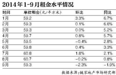 北京租賃市場"入秋" 市場需求和成交量雙雙下降