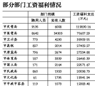 112個單位公開工資福利預算148億元