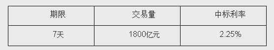 央行公開市場(chǎng)28日開展1800億元7天期逆回購(gòu)