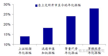 A股被掩蓋的事實：傻瓜式投資收益率超巴菲特