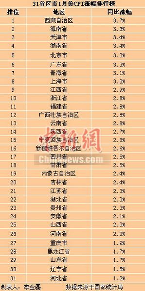 31省區(qū)市1月CPI漲幅出爐16地漲幅超全國(guó)水準(zhǔn)（表）