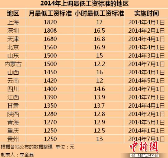 2014年全國已有15個地區(qū)上調(diào)了最低工資標準。