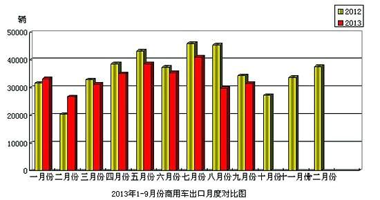 9月商用車(chē)進(jìn)出口 貨車(chē)出口同比降7.23%